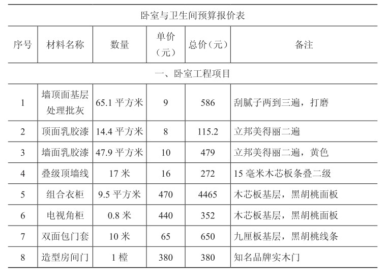 臥室與衛(wèi)生間預算報價表